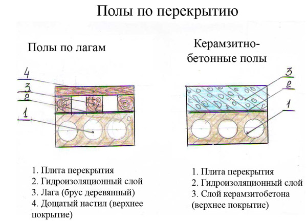 укладка линолиума