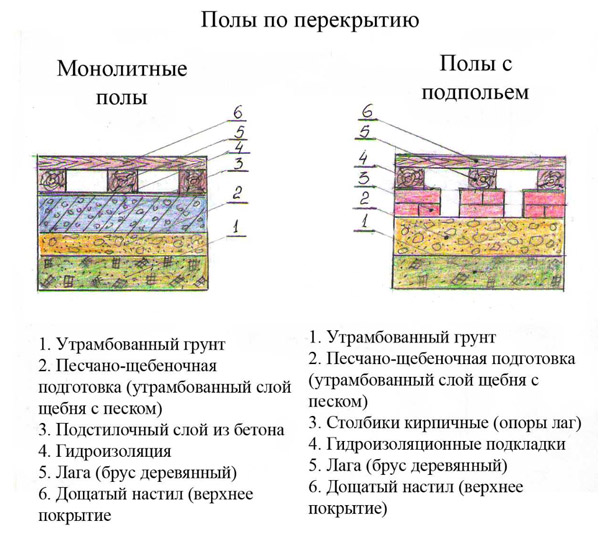 подготовка пола