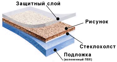 Как верно избрать линолеум